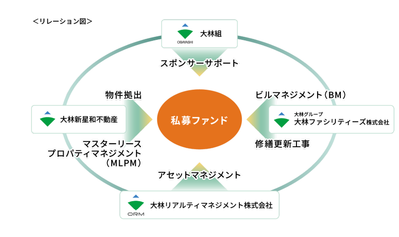 リレーション図