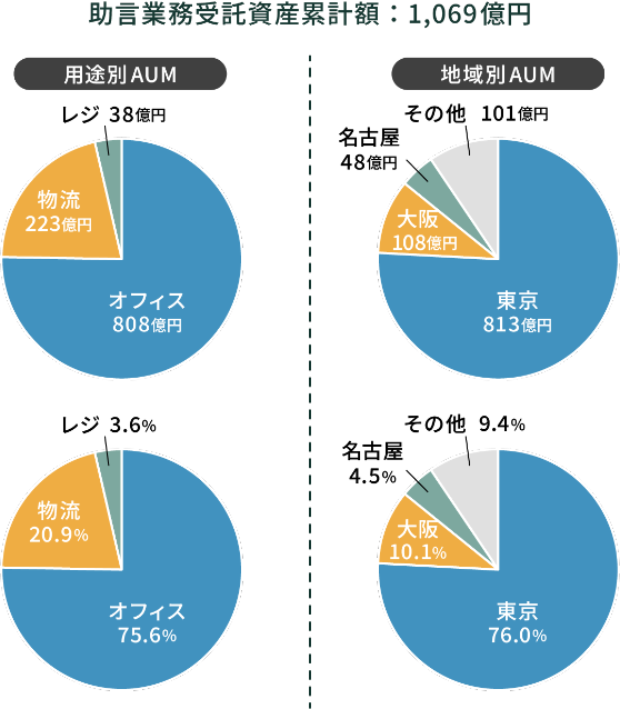 受託資産額　円グラフ